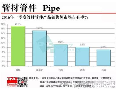 2016年第一季度管材管件十大品牌所占市場(chǎng)份額