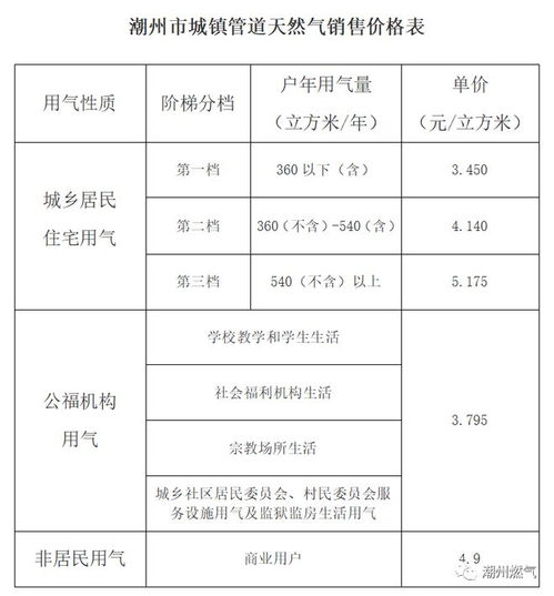 1月起,潮州城鎮管道天然氣銷售價格調整