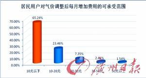 廣州階梯氣價聽證會27日舉行 近七成市民支持