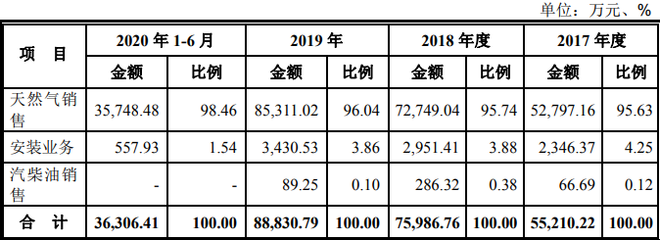 盈利能力下滑、經(jīng)營風(fēng)險累積,洪通燃氣公開資本之旅略顯迷茫?