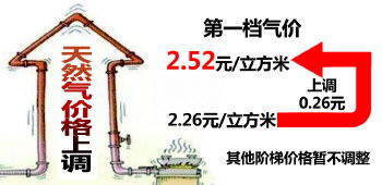 菏澤城區(qū)居民用天然氣價格上調(diào)